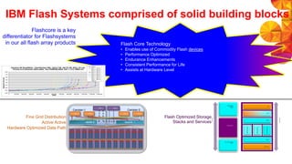 IBM Flash Systems comprised of solid building blocks
Flash Core Technology
• Enables use of Commodity Flash devices
• Performance Optimized
• Endurance Enhancements
• Consistent Performance for Life
• Assists at Hardware Level
Flashcore is a key
differentiator for Flashsystems
in our all flash array products
Fine Grid Distribution
Active Active
Hardware Optimized Data Path
Flash Optimized Storage
Stacks and Services
Canister-1 Canister-2
XBAR 0
FC-1
MC-2MC-1
FC-3 FC-4FC-2
USIC Interface
Controller
(PPC)
Tuna Flash Manager
(PPC)
Raid Controller
GUI
SVC
UTDE
Drivers
MCP Linux
SystemManager
VolumeManager
ServiceManager
ControlPath
DataPath
 