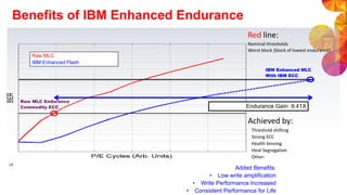 Benefits of IBM Enhanced Endurance
14
Raw MLC
IBM Enhanced Flash
Endurance Gain: 9.41X
Raw MLC Endurance
Commodity ECC
IBM Enhanced MLC
With IBM ECC
Red line:
Nominal thresholds
Worst block (block of lowest endurance)
Achieved by:
Threshold shifting
Strong ECC
Health binning
Heat Segregation
Other:
Added Benefits:
• Low write amplification
• Write Performance Increased
• Consistent Performance for Life
 