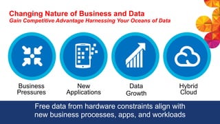 Hybrid
Cloud
Free data from hardware constraints align with
new business processes, apps, and workloads
Business
Pressures
New
Applications
Data
Growth
Changing Nature of Business and Data
Gain Competitive Advantage Harnessing Your Oceans of Data
 