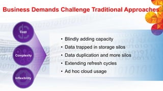 • Blindly adding capacity
• Data trapped in storage silos
• Data duplication and more silos
• Extending refresh cycles
• Ad hoc cloud usage
Complexity
Cost
Inflexibility
Business Demands Challenge Traditional Approaches
 