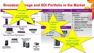 Broadest Storage and SDI Portfolio in the Market
Integrated Infrastructure Solutions
Storage Systems
Tier 0 Acceleration FlashSystem
Enterprise Storage Systems
XIV
DS8000
Midrange & Entry Storage Systems
Tape and Virtual Tape Systems
Tape Library and
Automation
Virtualization
Engine TS7700
Tape drives
for
Enterprise
and LTO6
ProtecTIER
Deduplication
IBM Elastic
Storage
Server
Software Defined Storage
IBM Spectrum Storage family
 IBM Spectrum Virtualize
 IBM Spectrum Protect
 IBM Spectrum Control
 IBM Spectrum Accelerate
 IBM Spectrum Scale
 IBM Spectrum Archive
Storwize V7000
Unified
V7000 Unified
V7000 Unified
V7000 Unified
V7000 Unified
Storwize
V5000
Storwize
V7000
VersaStack
FlashSystem
V9000
Platform Computing
IBM Platform
Computing
 Platform Symphony
 Platform LSF
 Platform Application
Service Controller
 Platform Cluster Manager
 High Performance Cloud
Services
 Platform MPI
PurePower
6
 