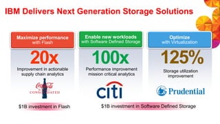 Optimize
with Virtualization
Enable new workloads
with Software Defined Storage
Maximize performance
with Flash
Improvement in actionable
supply chain analytics
20x Performance improvement
mission critical analytics
100x 125%Storage utilization
improvement
IBM Delivers Next Generation Storage Solutions
$1B investment in Flash $1B investment in Software Defined Storage
 