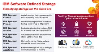 IBM Software Defined Storage
Simplifying storage for the cloud era
Flash SystemsAny Storage
Private, Public
or Hybrid Cloud
Control
Virtualize Scale
Family of Storage Management and
Optimization Software
Protect Archive
Accelerate
IBM Spectrum
Control
Analytics-driven data management to
reduce costs by up to 50 percent
IBM Spectrum
Protect
Optimized data protection to reduce
backup costs by up to 38 percent
IBM Spectrum
Archive
Fast data retention that reduces TCO
for active archive data by up to 90%
IBM Spectrum
Virtualize
Virtualization of mixed environments
stores up to 5x more data
IBM Spectrum
Scale
High-performance, highly scalable
storage for unstructured data
IBM Spectrum
Accelerate
Enterprise storage for cloud deployed
in minutes instead of months
 