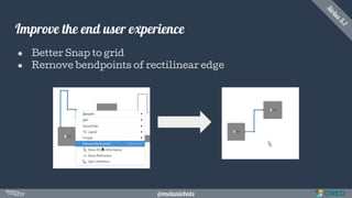 @melaniebats
Improve the end user experience
● Better Snap to grid
● Remove bendpoints of rectilinear edge
Sirius5.1
 
