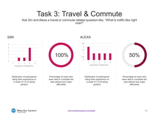 1010www.metrostarsystems.com/digital
Task 3: Travel & Commute
Ask Siri and Alexa a travel or commute related question like, “What is traffic like right
now?”
100% 50%
Distribution of participants
rating their experience on
a scale of 1-5 (5 being
perfect)
Percentage of users who
were able to complete the
task without any major
difficulties
Distribution of participants
rating their experience on
a scale of 1-5 (5 being
perfect)
Percentage of users who
were able to complete the
task without any major
difficulties
SIRI ALEXA
0
1
2
3
4
5
1 2 3 4 5
Experience Satisfaction
0
0.5
1
1.5
2
2.5
1 2 3 4 5
Experience Satisfaction
 