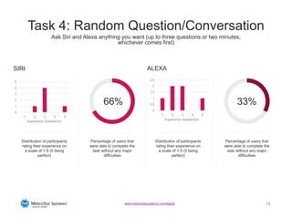 1212www.metrostarsystems.com/digital
Task 4: Random Question/Conversation
Ask Siri and Alexa anything you want (up to three questions or two minutes,
whichever comes first)
66% 33%
Distribution of participants
rating their experience on
a scale of 1-5 (5 being
perfect)
Percentage of users that
were able to complete the
task without any major
difficulties
Distribution of participants
rating their experience on
a scale of 1-5 (5 being
perfect)
Percentage of users that
were able to complete the
task without any major
difficulties
SIRI ALEXA
0
1
2
3
4
5
1 2 3 4 5
Experience Satisfaction
0
0.5
1
1.5
2
2.5
1 2 3 4 5
Experience Satisfaction
 