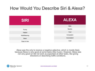 1515www.metrostarsystems.com/digital
How Would You Describe Siri & Alexa?
SIRI
Funny
Helpful
Well-Meaning
Basic
ALEXA
Beta
Newbie
Cool
Competent
Inconsistent
Alexa was the only to receive a negative adjective, which is mostly likely
because Alexa is very good at some tasks (like music). However, Alexa was
not very good (or did not work as expected) at other tasks, like giving
directions or describing traffic conditions.
Easy to Use Cool
 