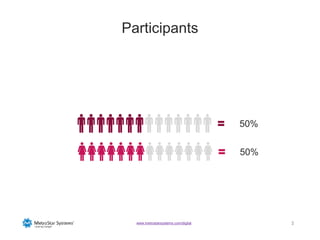 33www.metrostarsystems.com/digital
Participants
50%
50%
 