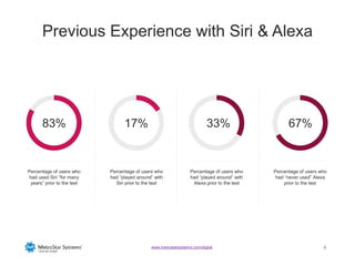 44www.metrostarsystems.com/digital
Previous Experience with Siri & Alexa
83% 17% 33% 67%
Percentage of users who
had used Siri “for many
years” prior to the test
Percentage of users who
had “played around” with
Siri prior to the test
Percentage of users who
had “played around” with
Alexa prior to the test
Percentage of users who
had “never used” Alexa
prior to the test
 