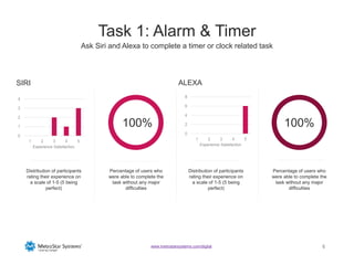 66www.metrostarsystems.com/digital
Task 1: Alarm & Timer
Ask Siri and Alexa to complete a timer or clock related task
100% 100%
Distribution of participants
rating their experience on
a scale of 1-5 (5 being
perfect)
Percentage of users who
were able to complete the
task without any major
difficulties
Distribution of participants
rating their experience on
a scale of 1-5 (5 being
perfect)
Percentage of users who
were able to complete the
task without any major
difficulties
SIRI ALEXA
0
1
2
3
4
1 2 3 4 5
Experience Satisfaction
0
2
4
6
8
1 2 3 4 5
Experience Satisfaction
 