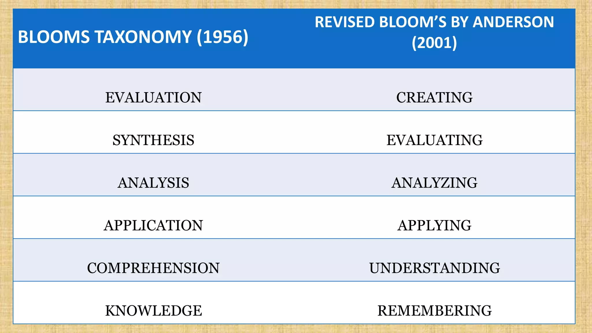 BLOOMS TAXONOMY (1956)
REVISED BLOOM’S BY ANDERSON
(2001)
EVALUATION CREATING
SYNTHESIS EVALUATING
ANALYSIS ANALYZING
APPLICATION APPLYING
COMPREHENSION UNDERSTANDING
KNOWLEDGE REMEMBERING
 