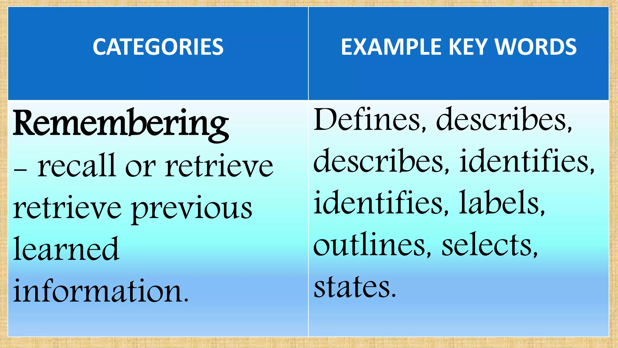 CATEGORIES EXAMPLE KEY WORDS
Remembering
- recall or retrieve
retrieve previous
learned
information.
Defines, describes,
describes, identifies,
identifies, labels,
outlines, selects,
states.
 