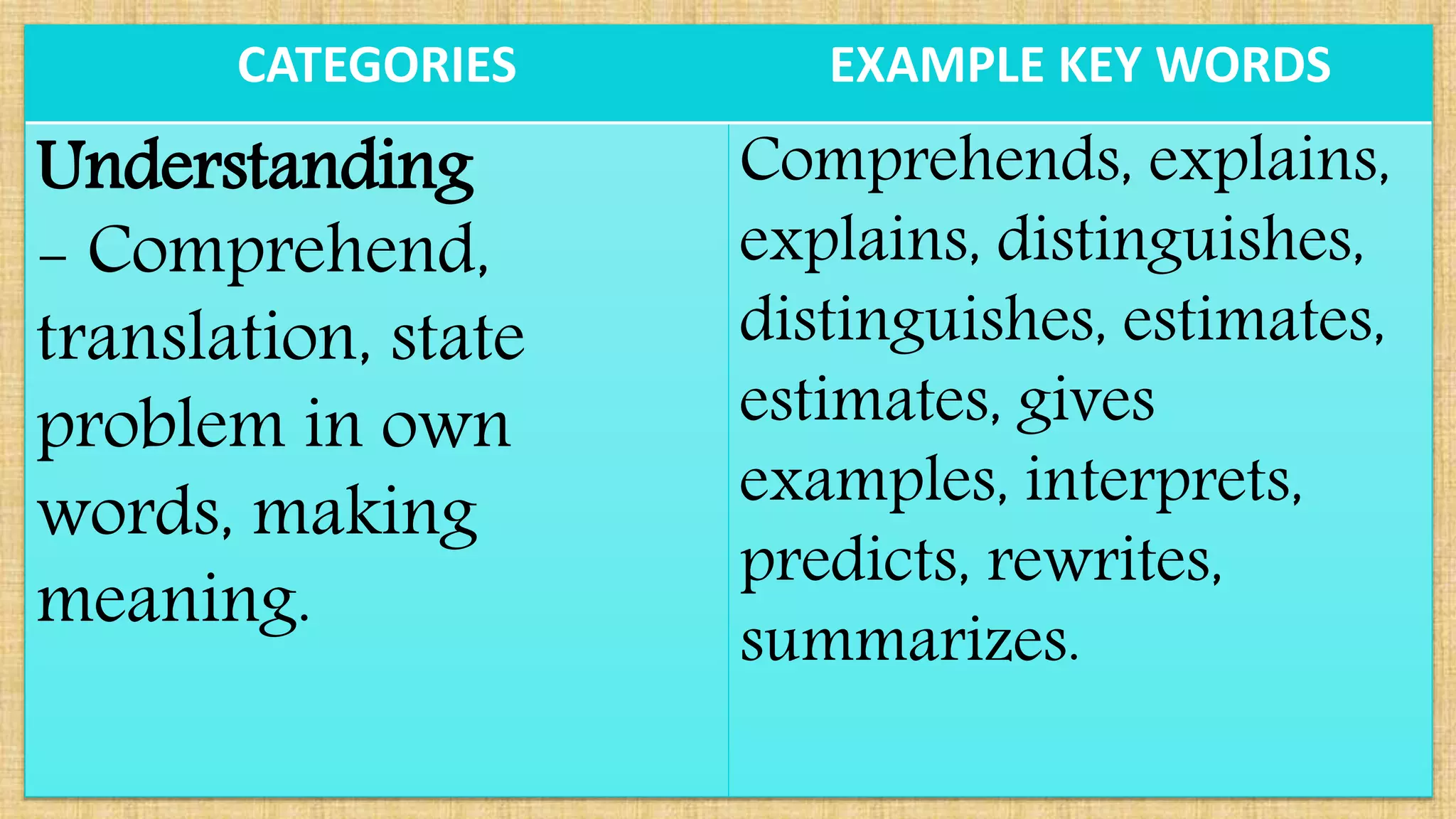 CATEGORIES EXAMPLE KEY WORDS
Understanding
- Comprehend,
translation, state
problem in own
words, making
meaning.
Comprehends, explains,
explains, distinguishes,
distinguishes, estimates,
estimates, gives
examples, interprets,
predicts, rewrites,
summarizes.
 