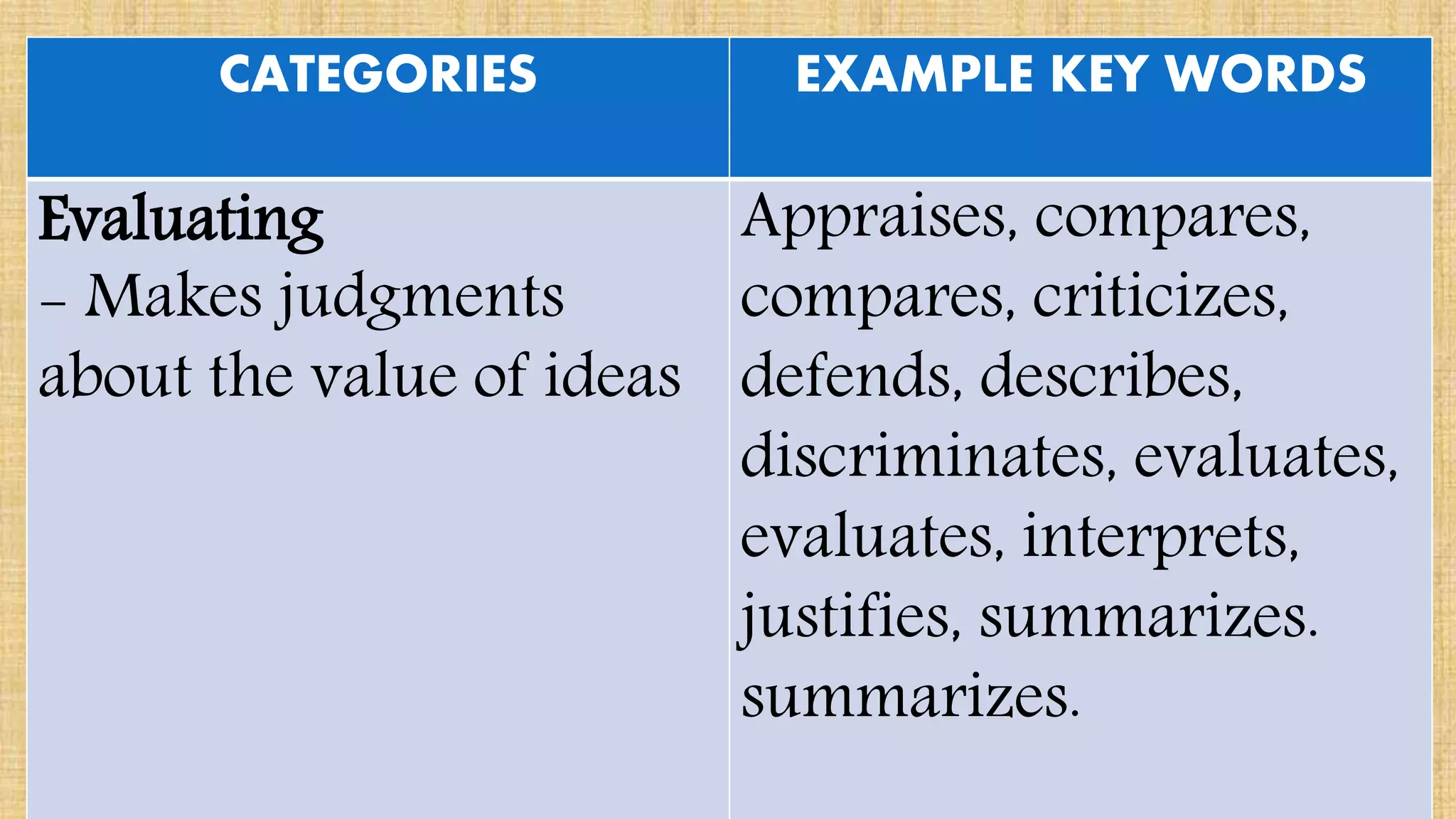 CATEGORIES EXAMPLE KEY WORDS
Evaluating
- Makes judgments
about the value of ideas
Appraises, compares,
compares, criticizes,
defends, describes,
discriminates, evaluates,
evaluates, interprets,
justifies, summarizes.
summarizes.
 