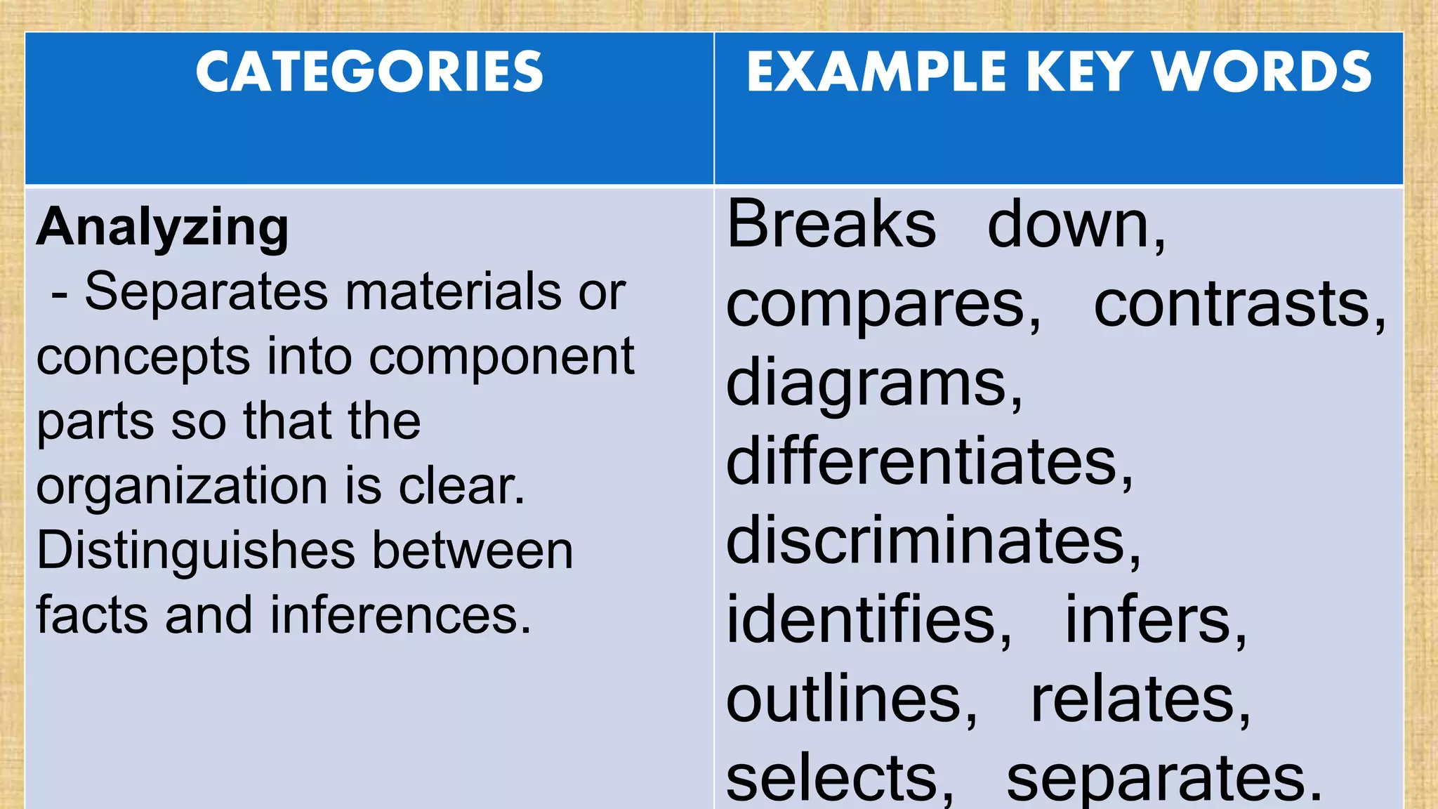 CATEGORIES EXAMPLE KEY WORDS
Analyzing
- Separates materials or
concepts into component
parts so that the
organization is clear.
Distinguishes between
facts and inferences.
Breaks down,
compares, contrasts,
diagrams,
differentiates,
discriminates,
identifies, infers,
outlines, relates,
selects, separates.
 