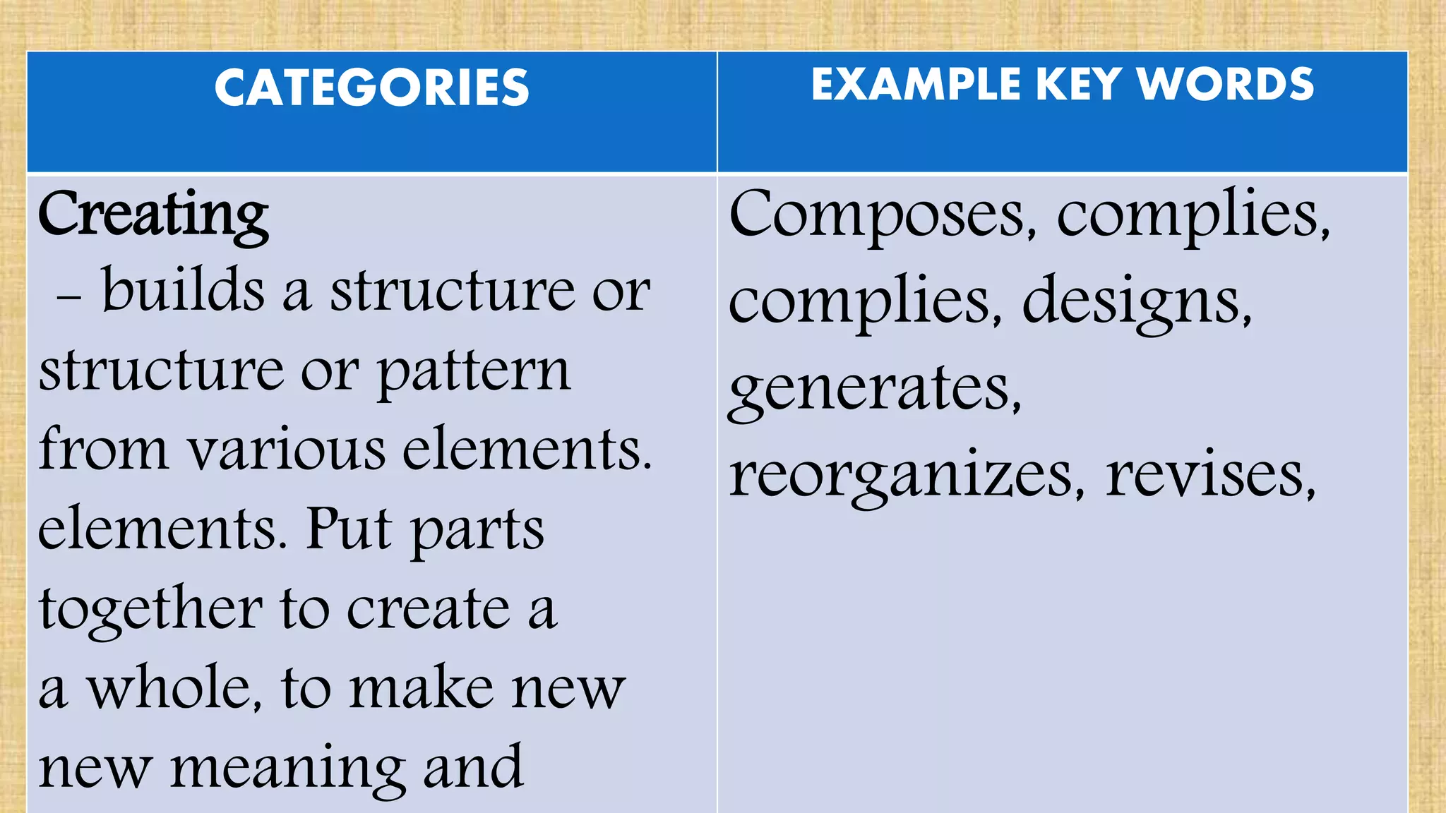CATEGORIES EXAMPLE KEY WORDS
Creating
- builds a structure or
structure or pattern
from various elements.
elements. Put parts
together to create a
a whole, to make new
new meaning and
Composes, complies,
complies, designs,
generates,
reorganizes, revises,
 