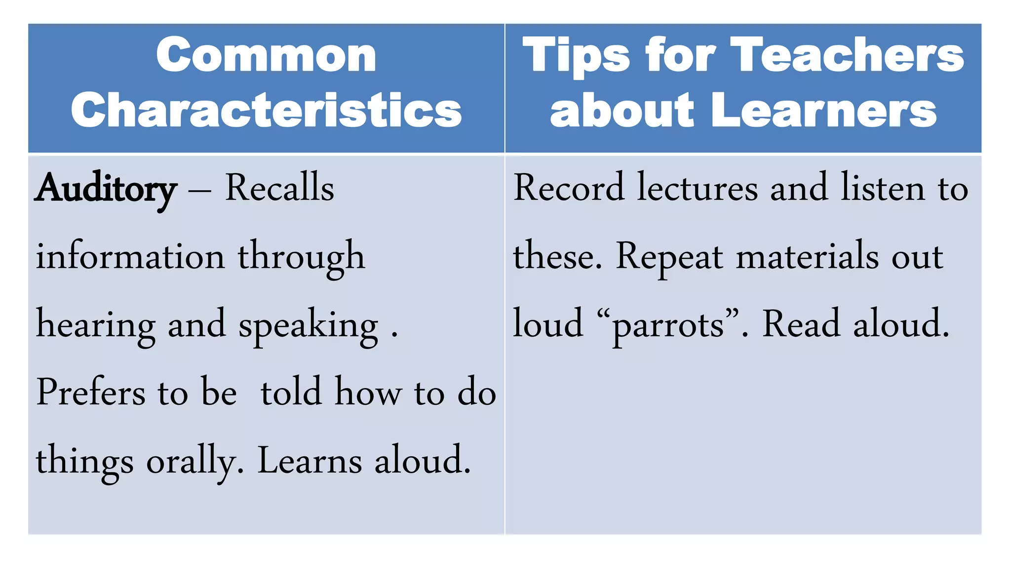 Common
Characteristics
Tips for Teachers
about Learners
Auditory – Recalls
information through
hearing and speaking .
Prefers to be told how to do
things orally. Learns aloud.
Record lectures and listen to
these. Repeat materials out
loud “parrots”. Read aloud.
 