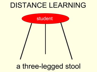 DISTANCE LEARNING
       student




 a three-legged stool
 