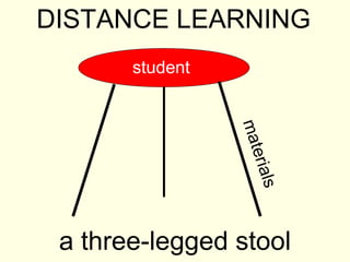 DISTANCE LEARNING
       student




                 mat
                    er
                   ials
 a three-legged stool
 