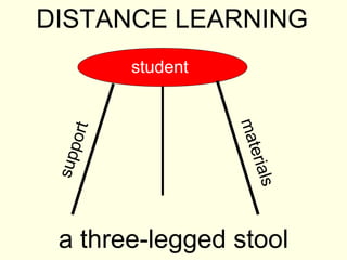 DISTANCE LEARNING
           student




                     mat
    port




                        er
 sup




 a three-legged stool  ials
 