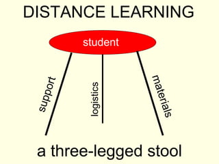 DISTANCE LEARNING
           student




                        mat
    port



            logistics




                           er
 sup




 a three-legged stool     ials
 