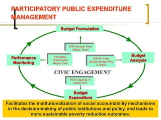 Budget Formulation
Budget
Analysis
Performance
Monitoring
DISHA, India;
Gender Budget Proj.
S. Africa
AFB-Canada; Porto
Alegre, Brazil
Karnataka,
India/Filipino
Report Card
Budget
Expenditure
Tracking
PETS-Uganda, P-
Watch-Phil.
CIVIC ENGAGEMENT
PARTICIPATORY PUBLIC EXPENDITURE
MANAGEMENT
Facilitates the institutionalization of social accountability mechanisms
in the decision-making of public institutions and policy, and leads to
more sustainable poverty reduction outcomes.
 