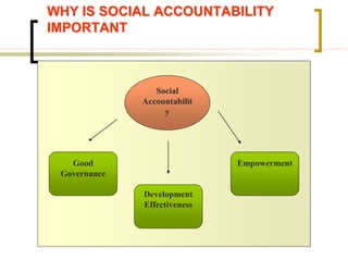 WHY IS SOCIAL ACCOUNTABILITY
IMPORTANT
Social
Accountabilit
y
Good
Governance
Development
Effectiveness
Empowerment
 