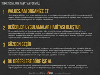 1
2
3
4
Valuesjam ORGANİZE ET
Şİrket Kİmlİğİnİ Yaşatma Formülü
değerler UYGULAMALAR HARİTASI OLUŞTUR
GÖZDEN GEÇİR
BU DEĞERLERE GÖRE İŞE AL
ÇevikYönetimin DNA’sı www.acm-software.com
Tüm	
  çalışanlarla	
  birlikte	
  geniş	
  bir	
  perspek45en	
  şirke6e	
  ön	
  planda	
  vurgulanması	
  gereken	
  değerleri	
  tar<şma	
  seans(ları)	
  
organize	
  edilmeli,	
  mümkün	
  olduğunca	
  tüm	
  çalışanların	
  mutabık	
  kaldığı	
  odaklanmış	
  ve	
  sayıca	
  az,	
  herkes	
  tara<ndan	
  kolay	
  
anlaşılabilir	
  kısa	
  ifadelerle	
  şirke/n	
  ana	
  değerleri	
  özetlenmelidir.
İlk	
  adımda	
  oluşturulan	
  ana	
  değerler	
  ayrı	
  ayrı	
  tüm	
  şirket	
  birimleri	
  içerisinde	
  nasıl	
  hayata	
  geçirilebilir	
  ilgili	
  birim	
  
çalışanlarının	
  ka*lımıyla	
  birlikte	
  çıkar*lmalıdır.	
  Bu	
  pra6kler	
  ilgili	
  değerlerin	
  günlük	
  iş	
  yaşan*sında	
  birer	
  alışkanlık	
  haline	
  
gelmesini	
  te*kleyecek*r.	
  Değerler	
  Uygulamalar	
  Haritası’nı	
  şirke*n	
  ana	
  değerleri	
  ve	
  bu	
  değerleri	
  ilgili	
  birim	
  içerisinde	
  
yaşatmaya	
  yönelik	
  pra/kler	
  bütünü	
  olarak	
  düşünebilirsiniz.
Değerler	
  Uygulamalar	
  Haritası	
  oluştuktan	
  bir	
  kaç	
  ay	
  sonra	
  ilgili	
  tüm	
  birim	
  çalışanlarının	
  bir	
  araya	
  gelerek	
  bu	
  değer	
  ve	
  
pra$klerde	
  varsa	
  aksayan	
  yönleri	
  ortaya	
  koyması	
  gerekir.	
  Bu	
  aksayan	
  yönler	
  giderilmediğinde	
  diğer	
  çalışan	
  pra$klerin	
  ve	
  
kültürün	
  zarar	
  görmesine	
  neden	
  olabilir.	
  Bu	
  yüzden,	
  aksayan	
  yönlerle	
  ilgili	
  iyileş9rme	
  ya	
  da	
  değişiklik	
  aksiyonlarına	
  tüm	
  
ekipçe	
  karar	
  vererek	
  düzeltmelerin	
  hızlı	
  bir	
  şekilde	
  hayata	
  geçirilmesi	
  önemlidir.
İşe	
  aldığınız	
  kişilere	
  belki	
  de	
  tam	
  inanmadıkları	
  değerlerinizi	
  öğretmeye	
  ve	
  onların	
  bu	
  değerleri	
  içselleş9rmesini	
  
sağlamaya	
  çalışmak	
  yerine,	
  en	
  baştan	
  sizin	
  değerlerinizle	
  yaşayan,	
  sizinle	
  aynı	
  ortak	
  amaca	
  inananlarla	
  yola	
  çıkın.
 