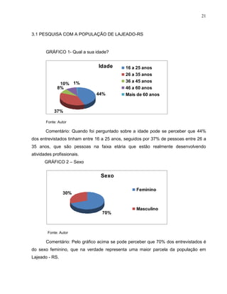 21

3.1 PESQUISA COM A POPULAÇÃO DE LAJEADO-RS

GRÁFICO 1- Qual a sua idade?

Idade

16 a 25 anos
26 a 35 anos
36 a 45 anos

10% 1%
8%

46 a 60 anos
44%

Mais de 60 anos

37%
Fonte: Autor

Comentário: Quando foi perguntado sobre a idade pode se perceber que 44%
dos entrevistados tinham entre 16 a 25 anos, seguidos por 37% de pessoas entre 26 a
35 anos, que são pessoas na faixa etária que estão realmente desenvolvendo
atividades profissionais.
GRÁFICO 2 – Sexo

Sexo
Feminino

30%

70%

Masculino

Fonte: Autor

Comentário: Pelo gráfico acima se pode perceber que 70% dos entrevistados é
do sexo feminino, que na verdade representa uma maior parcela da população em
Lajeado - RS.

 
