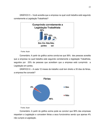 23

GRÁFICO 5 – Você acredita que a empresa na qual você trabalha está seguindo
corretamente a Legislação Trabalhista?

Cumprindo corretamente a
Legislação Trabalhista
56%
25% 18%
1%
Sim Em Não Não
partes
sei
Fonte: Autor

Comentário: A partir do gráfico acima conclui-se que 56% das pessoas acredita
que a empresa na qual trabalha está seguindo corretamente a legislação Trabalhista,
seguidos por

25% de pessoas que acreditam que a empresa está cumprindo

a

Legislação em partes.
GRÁFICO 6 – A cada 12 meses de trabalho você tem direito a 30 dias de férias,
a empresa lhe concede?

Férias

4%

Sim

Não
96%

Fonte: Autor

Comentário: A partir do gráfico acima pode se concluir que 96% das empresas
respeitam a Legislação e concedem férias a seus funcionários sendo que apenas 4%
não cumpre a Legislação.

 