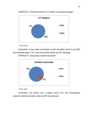 24
GRÁFICO 7 - Você tem direito ao 13° salário, a empresa lhe paga?

13° Salário

Sim

2%

Não
98%

Fonte: Autor

Comentário: O que pode se perceber a partir do gráfico acima é que 98%
das empresas paga o 13º a seus funcionários sendo que 2% não paga.
GRÁFICO 8 - Você possui Carteira Assinada?

Carteira assinada
91%

Sim

Não

9%

Fonte: Autor

Comentário: De acordo com o gráfico acima 91% dos entrevistados
possuem carteira assinada, sendo que 9% não possuem.

 