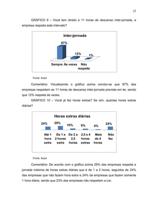 25
GRÁFICO 9 – Você tem direito a 11 horas de descanso inter-jornada, a
empresa respeita este intervalo?

Inter-jornada
87%

12%

Sempre Ás vezes

1%

Não
respeita

Fonte: Autor

Comentário: Visualizando o gráfico acima conclui-se que 87% das
empresas respeitam as 11 horas de descanso inter-jornada prevista em lei, sendo
que 12% respeita às vezes.
GRÁFICO 10 – Você já fez horas extras? Se sim, quantas horas extras
diárias?

Horas extras diárias
24%

Até 1
hora
extra

29%

10%

De 1 a De 2 a
2 horas
2,5
extra
horas

9%

4%

2,5 s 4
horas
extras

Mais
de 4
horas

24%

Não
fez

Fonte: Autor

Comentário: De acordo com o gráfico acima 29% das empresas respeita a
jornada máxima de horas extras diárias que é de 1 a 2 horas, seguidos de 24%
das empresas que não fazem hora extra e 24% de empresas que fazem somente
1 hora diária, sendo que 23% das empresas não respeitam a Lei.

 