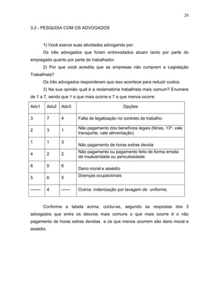 28
3.2 - PESQUISA COM OS ADVOGADOS

1) Você exerce suas atividades advogando por:
Os três advogados que foram entrevistados atuam tanto por parte do
empregado quanto por parte do trabalhador.
2) Por que você acredita que as empresas não cumprem a Legislação
Trabalhista?
Os três advogados responderam que isso acontece para reduzir custos.
3) Na sua opinião qual é a reclamatória trabalhista mais comum? Enumere
de 1 a 7, sendo que 1 a que mais ocorre e 7 a que menos ocorre:
Adv1

Adv2

Adv3

Opções

3

7

4

Falta de legalização no contrato de trabalho

2

3

1

Não pagamento dos benefícios legais (férias, 13º, vale
transporte, vale alimentação)

1

1

3

4

2

2

6

5

6

5

6

5

-------

4

------

Não pagamento de horas extras devida
Não pagamento ou pagamento feito de forma errada
de insalubridade ou periculosidade
Dano moral e assédio
Doenças ocupacionais
Outros :indenização por lavagem de uniforme.

Conforme a tabela acima, coclui-se, segundo as respostas dos 3
advogados que entre os desvios mais comuns o que mais ocorre é o não
pagamento de horas extras devidas e os que menos ocorrem são dano moral e
assédio.

 