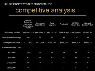 LUXURY PROPERTY SALES PERFORMANCE

                  competitive analysis
                               Legacy
                             Properties
                                             Kennebunk      Pack                    RE/MAX        Coldwell
                              Sotheby’s                               Prudential
                                            Beach Realty   Maynard                 Realty One   Banker Y-Gull
                            International
                               Realty

  Total Listing Volume      $187,047,170 $44,850,830 $33,151,052 $25,076,486 $100,269,550 $20,585,097

Total Number of Listings        257             95           73          46           215            39

  Average Listing Price      $727,810        $472,114      $454,124   $545,141     $466,370      $527,823

Number of Listings Over :

       $500,000                 121             24           24          16           53             15

       $750,000                  83             16           10           9           32             10

   $ $1,000,000                  48              8            4           3           17             4

    , $2,000,000                 15              1            1           1            4             1
 