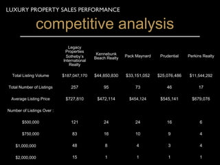 LUXURY PROPERTY SALES PERFORMANCE

               competitive analysis
                               Legacy
                             Properties
                                             Kennebunk
                              Sotheby’s                    Pack Maynard    Prudential   Perkins Realty
                                            Beach Realty
                            International
                               Realty

  Total Listing Volume      $187,047,170    $44,850,830    $33,151,052    $25,076,486   $11,544,292

Total Number of Listings        257             95             73             46             17

  Average Listing Price      $727,810        $472,114        $454,124      $545,141       $679,076

Number of Listings Over :

       $500,000                 121             24             24             16              6

       $750,000                  83             16             10              9              4

 $ $1,000,000                    48              8              4              3              4

  , $2,000,000                   15              1              1              1              1
 