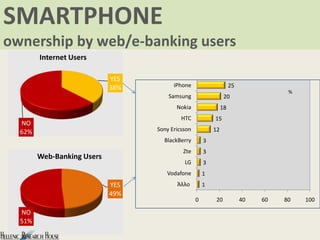SMARTPHONE
ownership by web/e-banking users
        Internet Users

                            YES
                      ...
