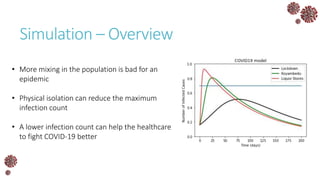 Simulation – Overview
• More mixing in the population is bad for an
epidemic
• Physical isolation can reduce the maximum
infection count
• A lower infection count can help the healthcare
to fight COVID-19 better
 