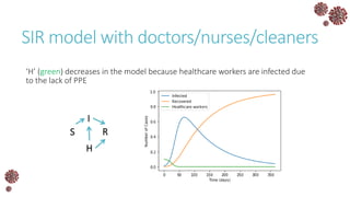 SIR model with doctors/nurses/cleaners
‘H’ (green) decreases in the model because healthcare workers are infected due
to the lack of PPE
S
I
R
H
 