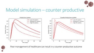 Model simulation – counter productive
Poor management of healthcare can result in a counter-productive outcome
 