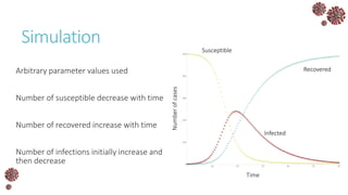 Simulation
Arbitrary parameter values used
Number of susceptible decrease with time
Number of recovered increase with time
Number of infections initially increase and
then decrease
Susceptible
Recovered
Infected
TimeNumberofcases
 