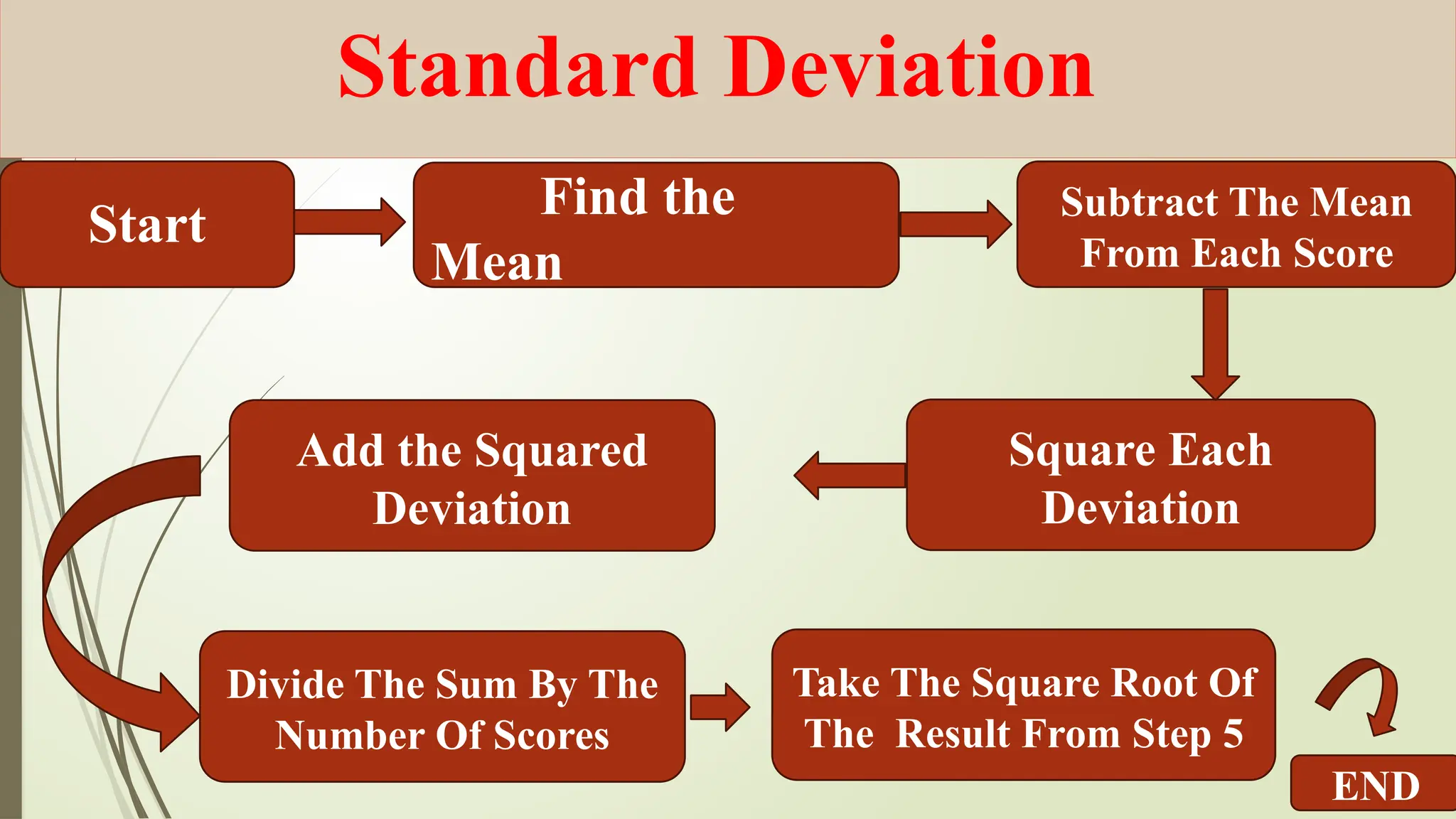 Standard Devaition,a mathematical approach to find out the standard