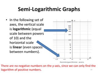 Semi-Logarithmic Graphs
• In the following set of
axes, the vertical scale
is logarithmic (equal
scale between powers
of 10) and the
horizontal scale
is linear (even spaces
between numbers).
There are no negative numbers on the y-axis, since we can only find the
logarithm of positive numbers. 37
 