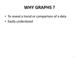 WHY GRAPHS ?
• To reveal a trend or comparison of a data
• Easily understood
4
 