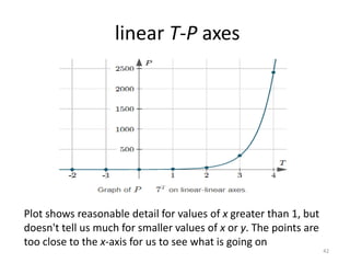 linear T-P axes
Plot shows reasonable detail for values of x greater than 1, but
doesn't tell us much for smaller values of x or y. The points are
too close to the x-axis for us to see what is going on
42
 