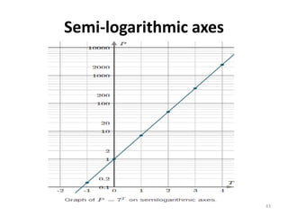 Semi-logarithmic axes
43
 