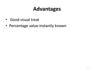Advantages
• Good visual treat
• Percentage value-instantly known
9
 