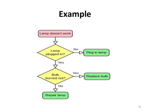 TYPES OF GRAPH & FLOW CHART