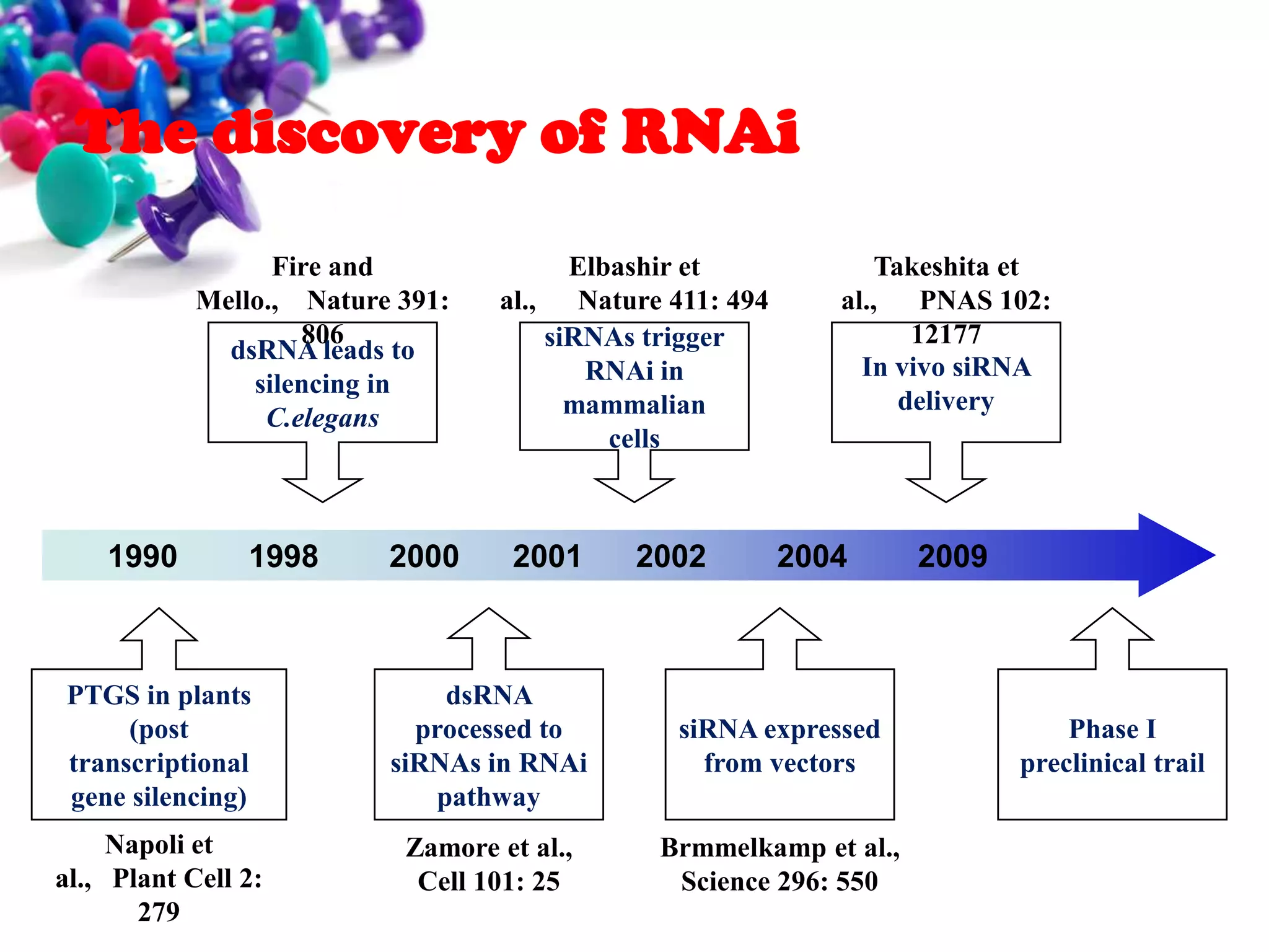The discovery of RNAi
Fire and
Mello., Nature 391:
806
dsRNA leads to
silencing in
C.elegans

1990

1998

2000

Elbashir et
al., Nature 411: 494
siRNAs trigger
RNAi in
mammalian
cells

2001

2002

Takeshita et
al., PNAS 102:
12177
In vivo siRNA
delivery

2004

PTGS in plants
(post
transcriptional
gene silencing)

dsRNA
processed to
siRNAs in RNAi
pathway

siRNA expressed
from vectors

Napoli et
al., Plant Cell 2:
279

Zamore et al.,
Cell 101: 25

Brmmelkamp et al.,
Science 296: 550

2009

Phase I
preclinical trail

 