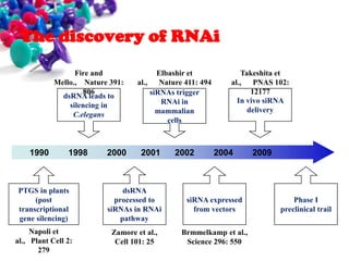The discovery of RNAi
Fire and
Mello., Nature 391:
806
dsRNA leads to
silencing in
C.elegans

1990

1998

2000

Elbashir et
al., Nature 411: 494
siRNAs trigger
RNAi in
mammalian
cells

2001

2002

Takeshita et
al., PNAS 102:
12177
In vivo siRNA
delivery

2004

PTGS in plants
(post
transcriptional
gene silencing)

dsRNA
processed to
siRNAs in RNAi
pathway

siRNA expressed
from vectors

Napoli et
al., Plant Cell 2:
279

Zamore et al.,
Cell 101: 25

Brmmelkamp et al.,
Science 296: 550

2009

Phase I
preclinical trail

 