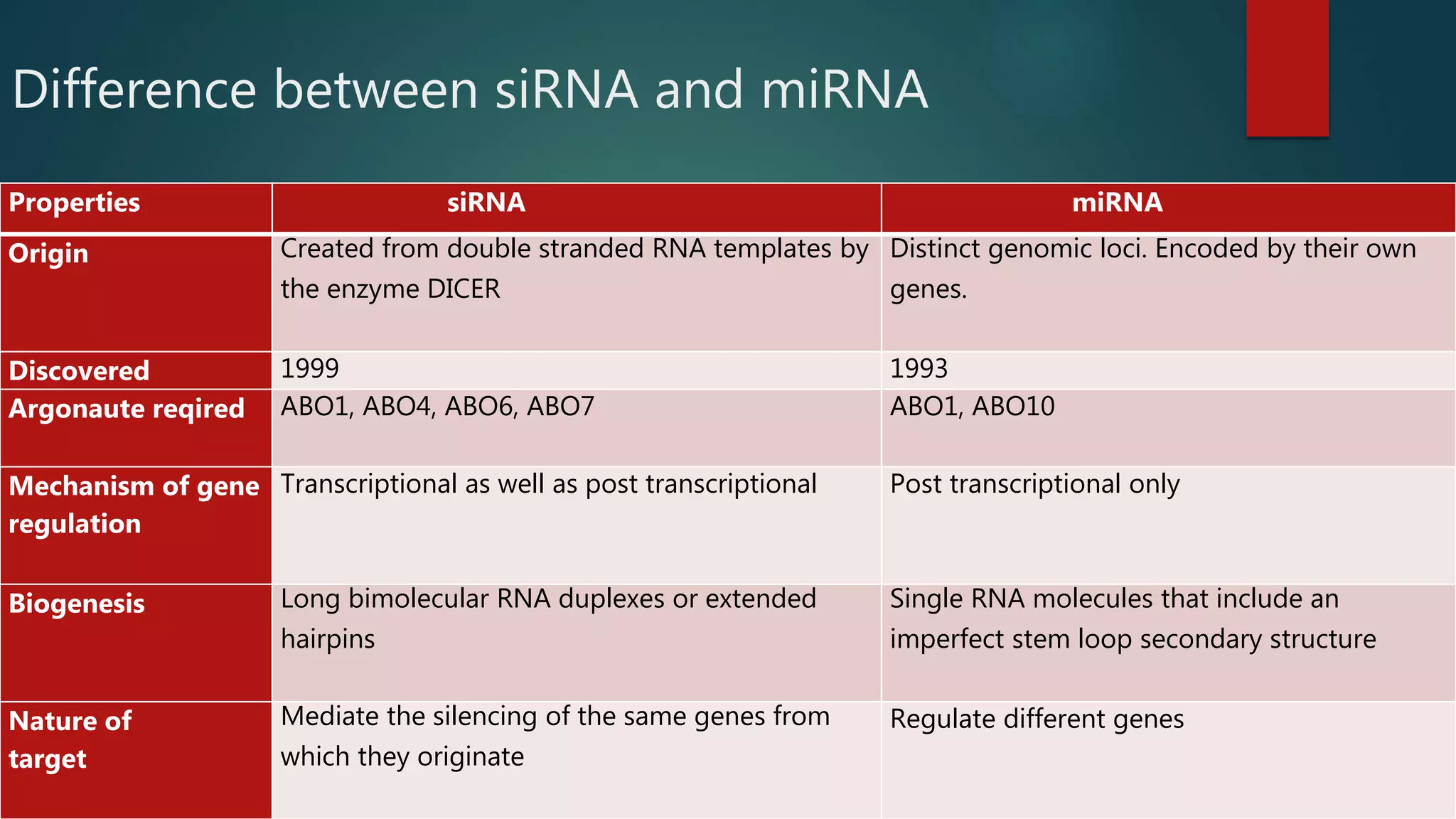 Difference between siRNA and miRNA
Properties siRNA miRNA
Origin Created from double stranded RNA templates by
the enzyme DICER
Distinct genomic loci. Encoded by their own
genes.
Discovered 1999 1993
Argonaute reqired ABO1, ABO4, ABO6, ABO7 ABO1, ABO10
Mechanism of gene
regulation
Transcriptional as well as post transcriptional Post transcriptional only
Biogenesis Long bimolecular RNA duplexes or extended
hairpins
Single RNA molecules that include an
imperfect stem loop secondary structure
Nature of
target
Mediate the silencing of the same genes from
which they originate
Regulate different genes
 